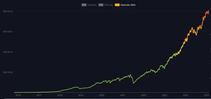 비트코인 해시레이트가 사상 최고치를 기록하며 810 EH/s를 돌파했습니다
