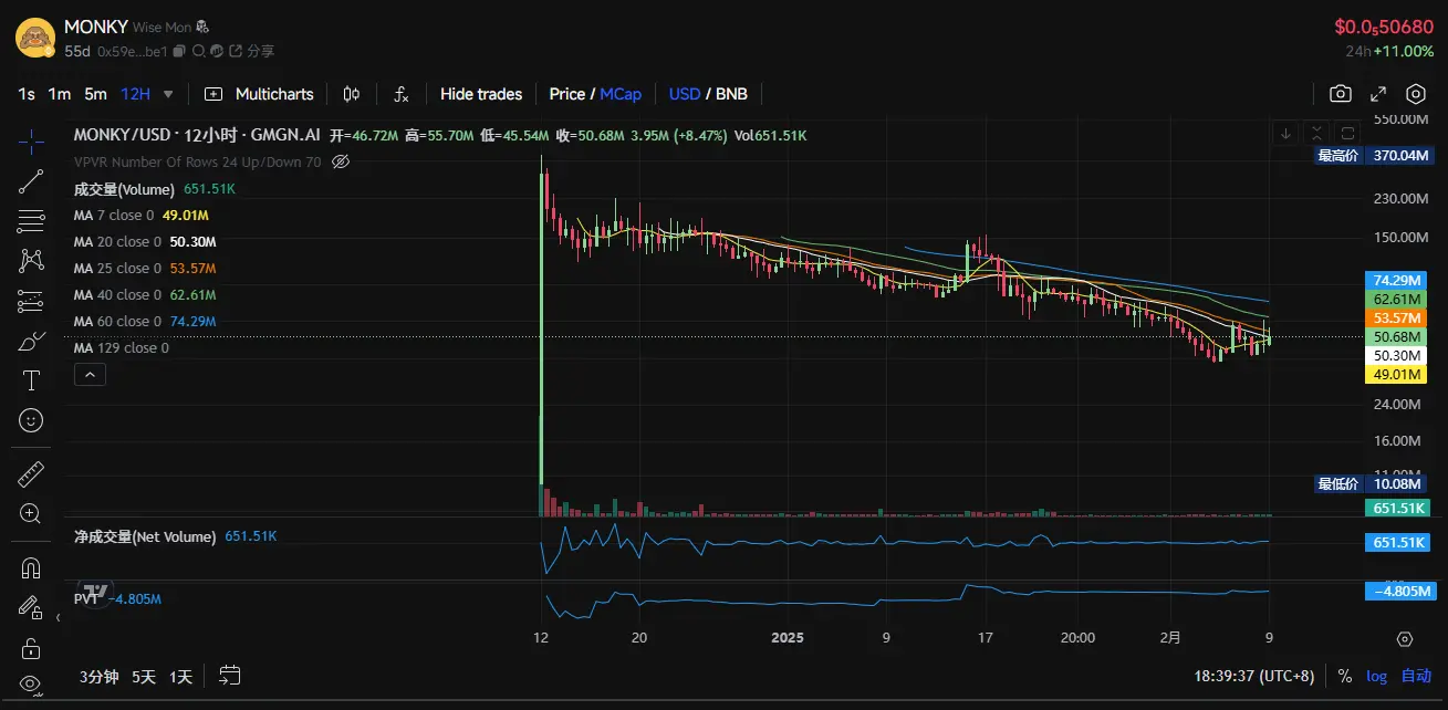 TST 漲出情緒，盤點 BSC 生態還有哪些代幣值得關注？