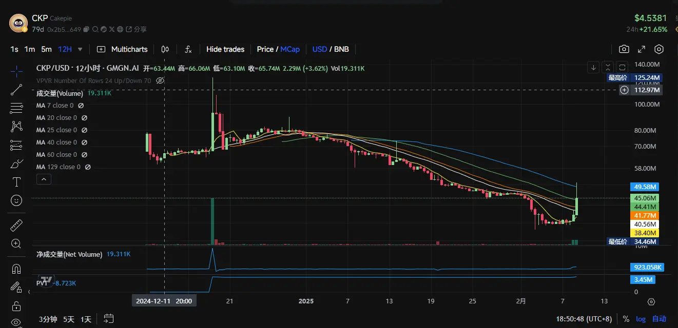 TST 漲出情緒，盤點 BSC 生態還有哪些代幣值得關注？
