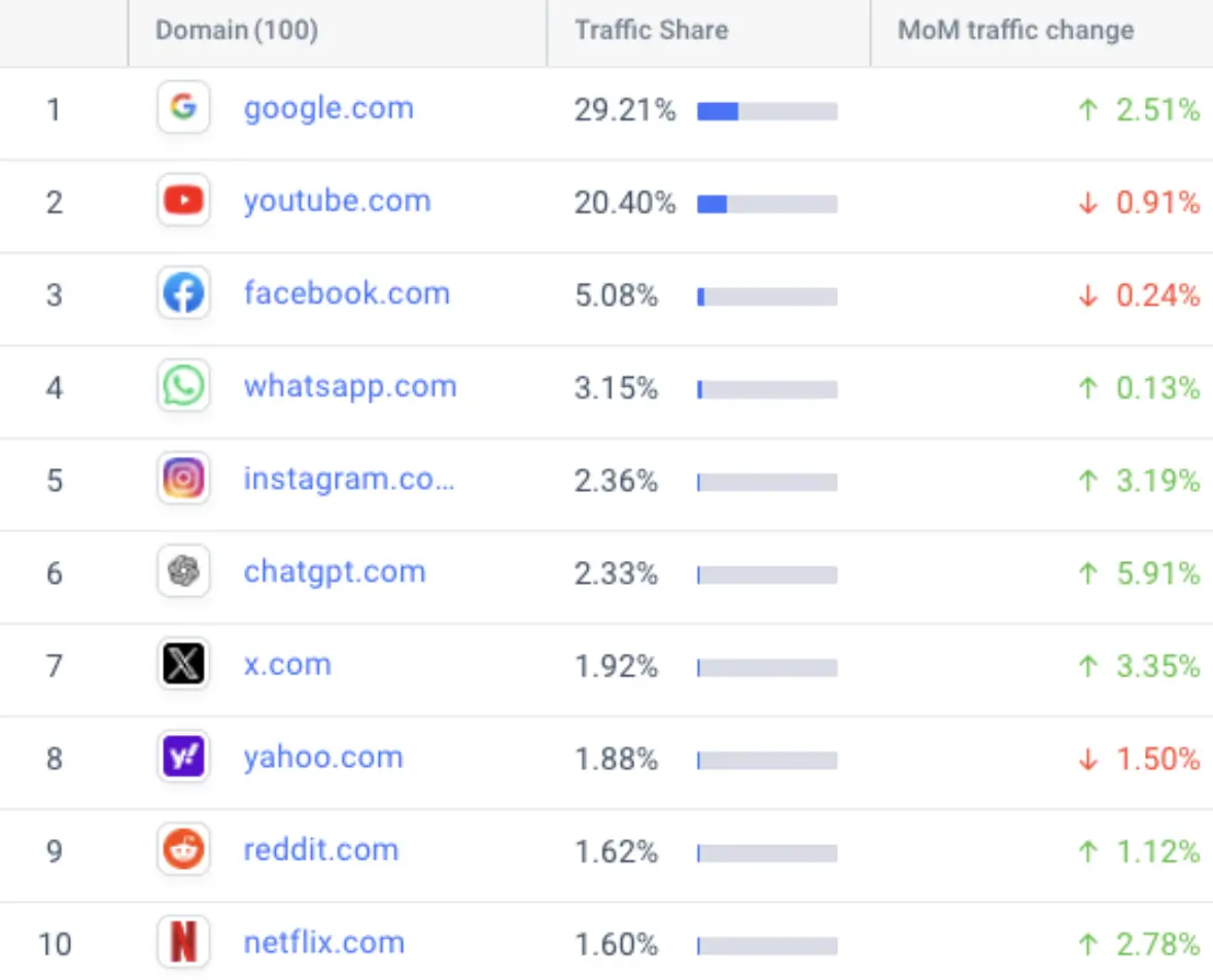 ChatGPT website traffic hits a new high, ranking sixth globally