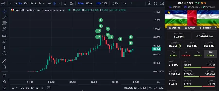 数据：SpiderCrypto 关联钱包花费 110,619 美元买入 249 万枚 CAR，价值约 152 万美元
