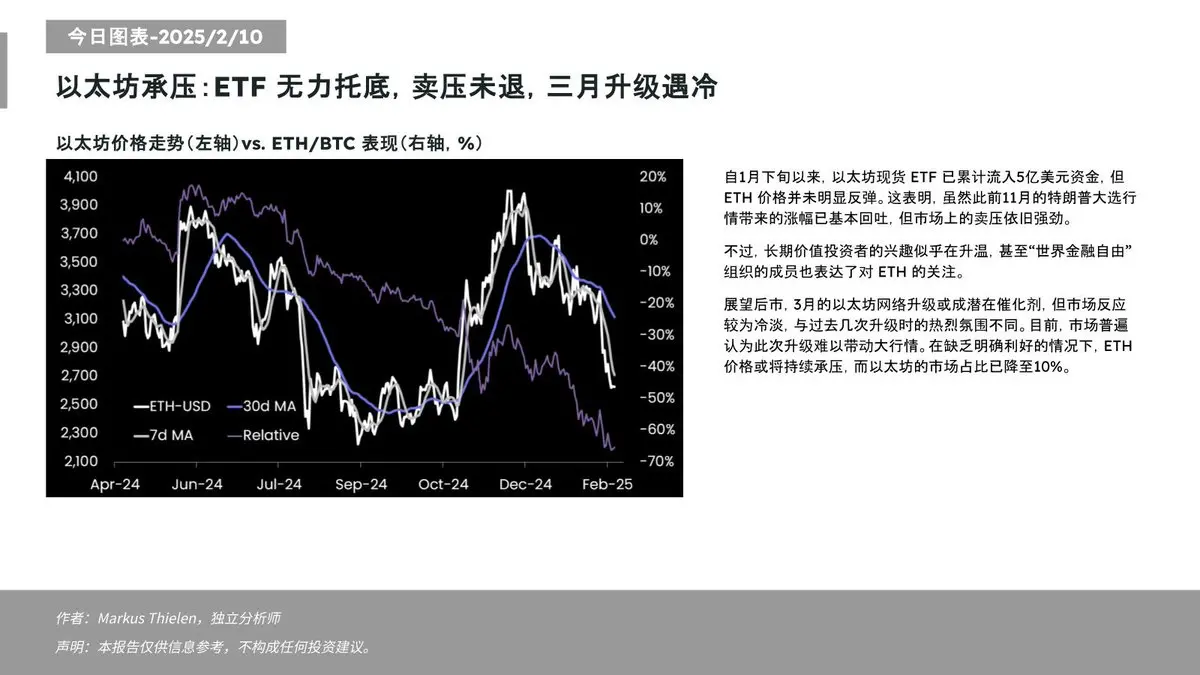 Matrixport：イーサリアム市場の占有率が10%に低下、ETH価格は引き続き圧力を受ける可能性がある