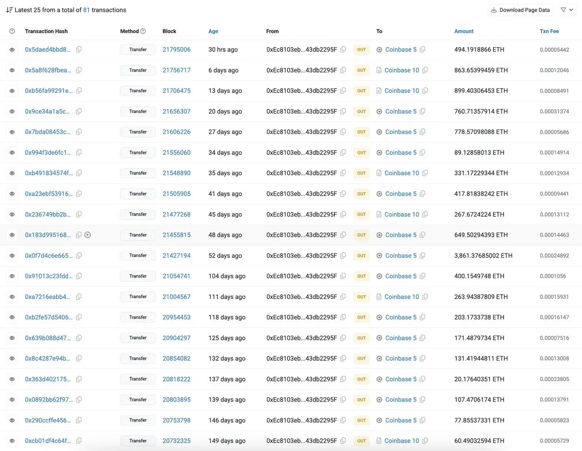 Guess who is dumping ETH?