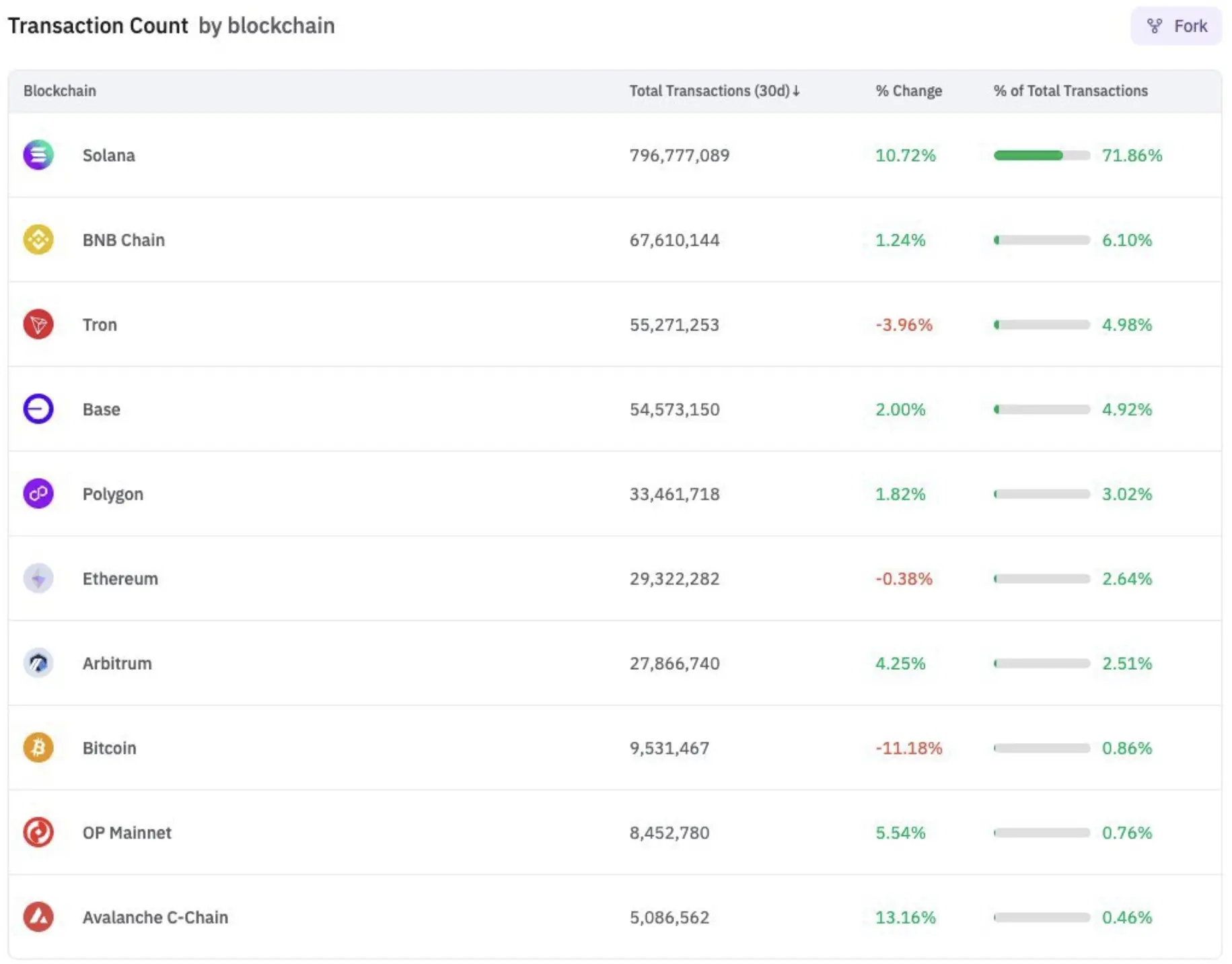 BNBChainは過去30日間の取引件数で1位のEVM互換チェーンとなりました。