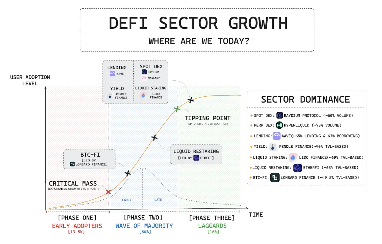 Key Insights on Leading Projects in Various DeFi Sectors: Overall Oligopolistic Structure