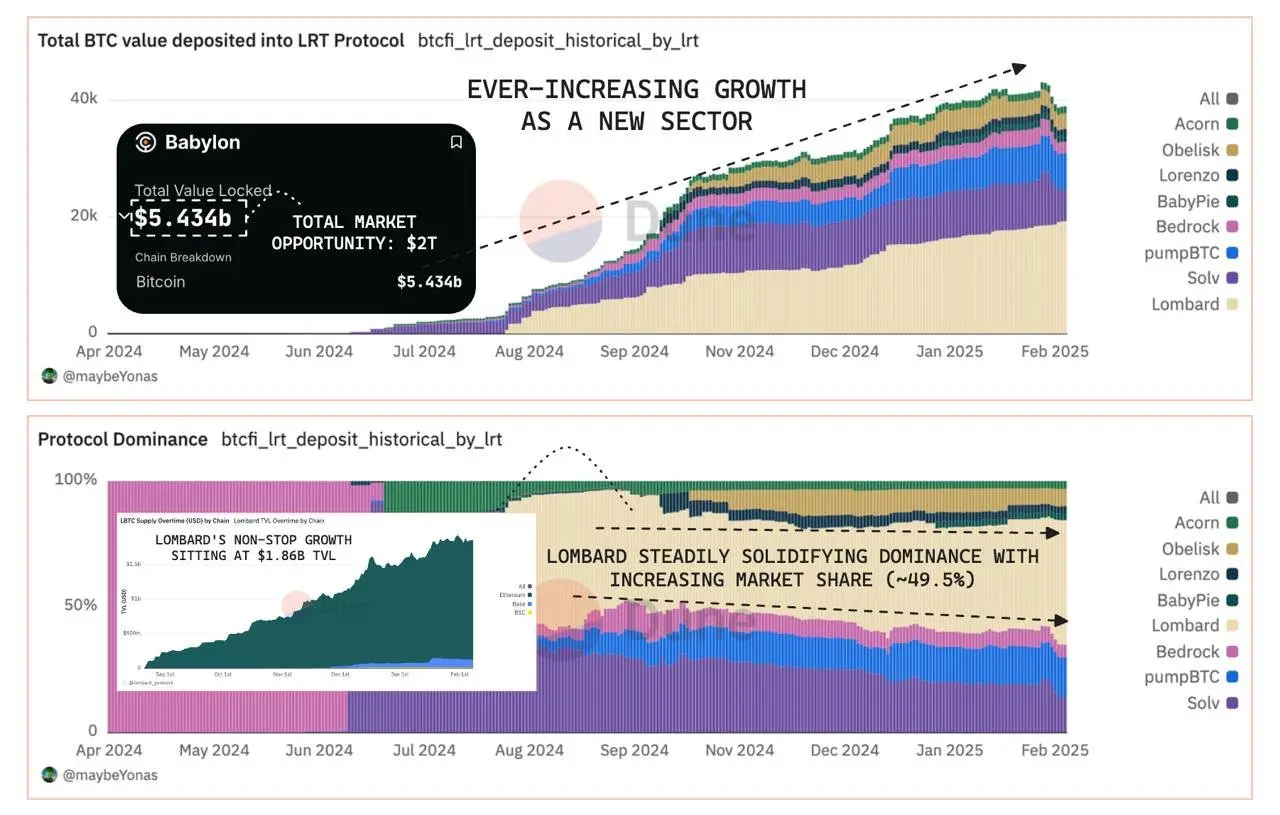 Key Insights on Leading Projects in Various DeFi Sectors: Overall Oligopolistic Structure