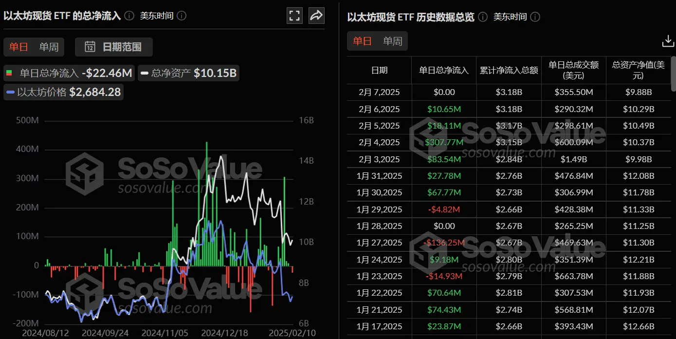 データ：イーサリアム現物ETFは昨日、総純流出2245.73万ドルで、ETF純資産比率は3.14%に達しました。