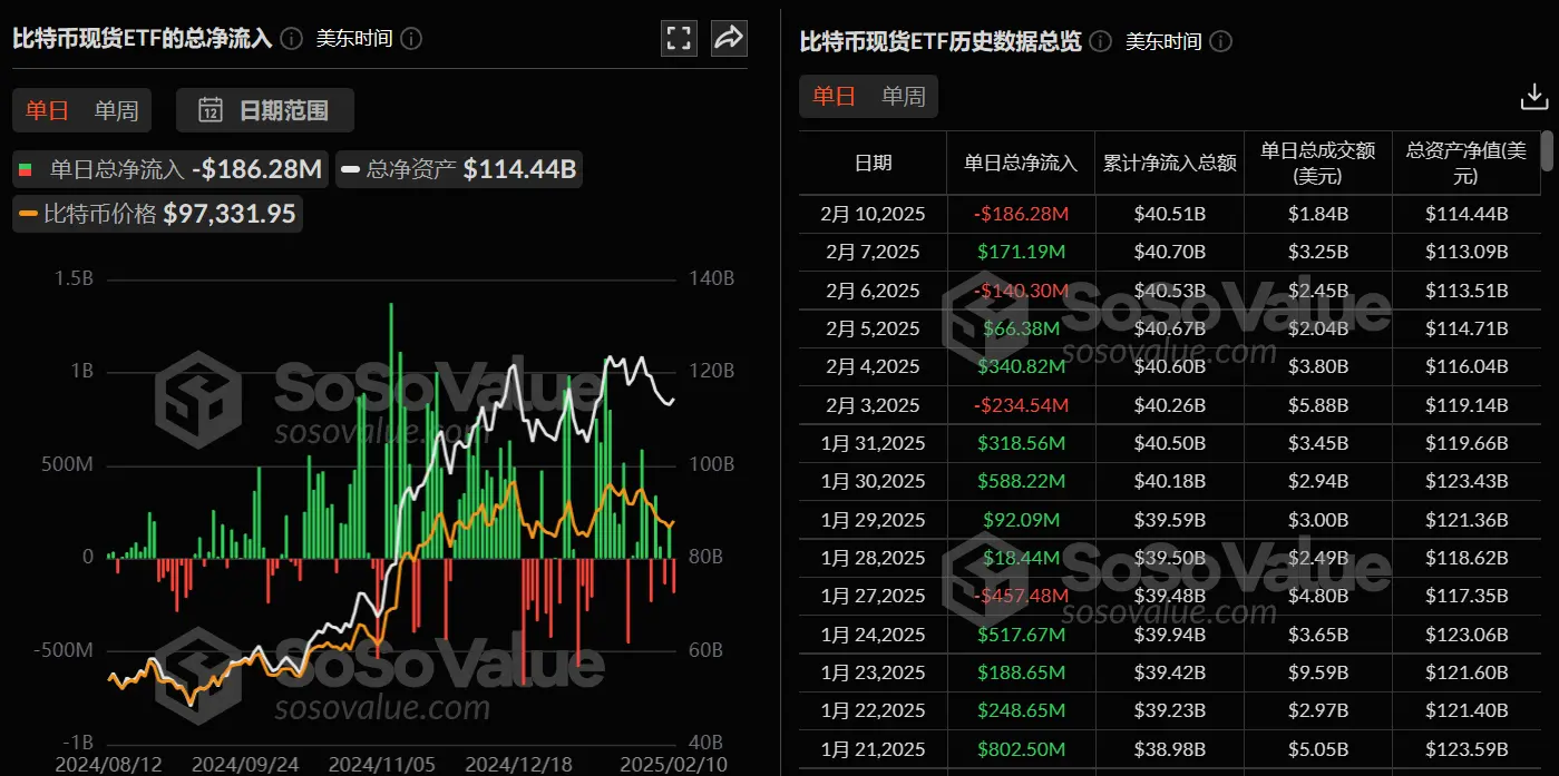 数据:比特币现货 ETF 昨日总净流出 1.86 亿美元,ETF 净资产比率达 5.93%