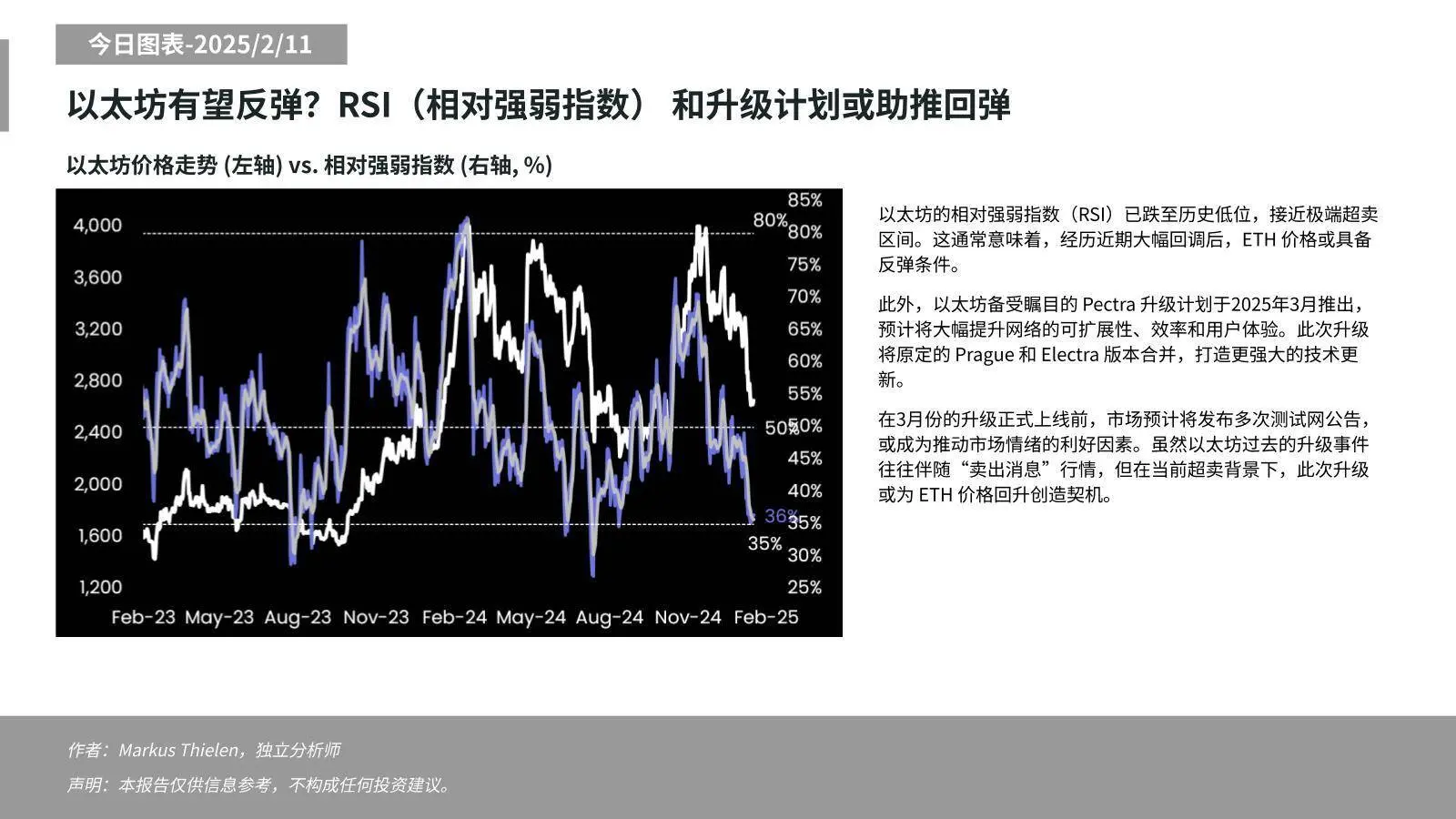 Matrixport:以太坊 RSI 指標跌至歷史低位,超賣背景下網絡升級或助推回彈