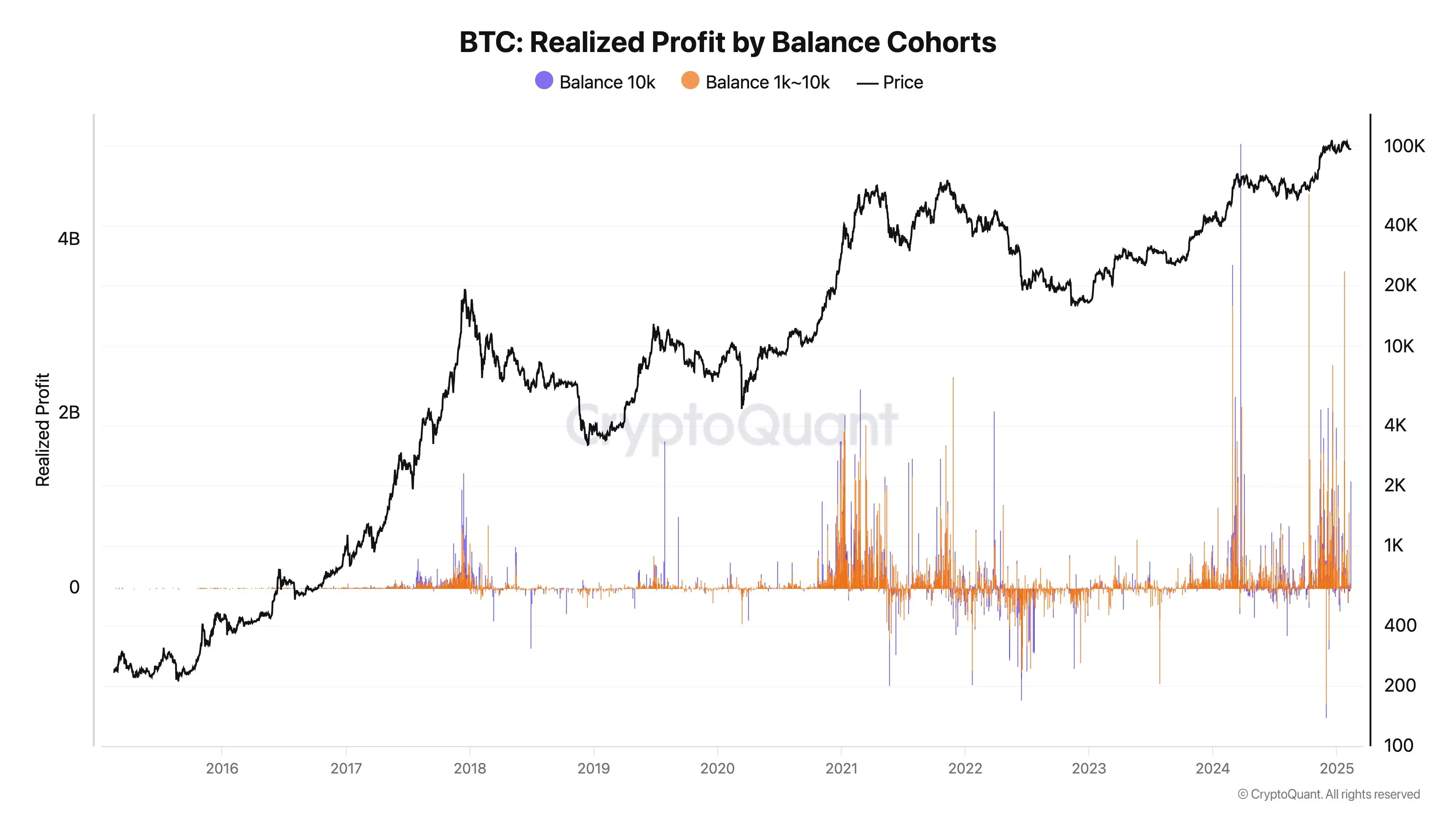 CryptoQuantのCEO：2023年以降、市場は1420億ドル相当のBTCを売却したが、その価格は持続的に上昇している。