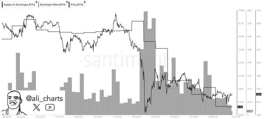数据：过去一周逾 100 万枚 ETH 从交易所流出