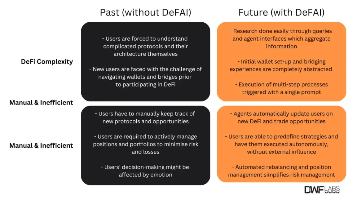 DWF Labs：AIエージェントの台頭と変革の可能性