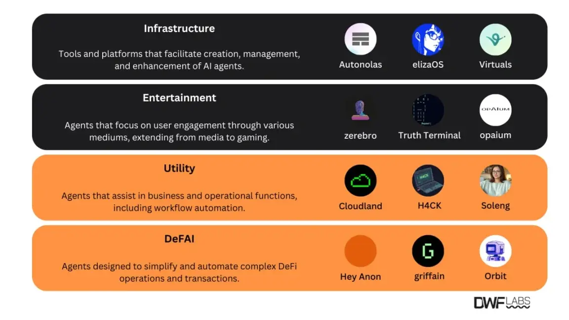 DWF Labs：AIエージェントの台頭と変革の可能性