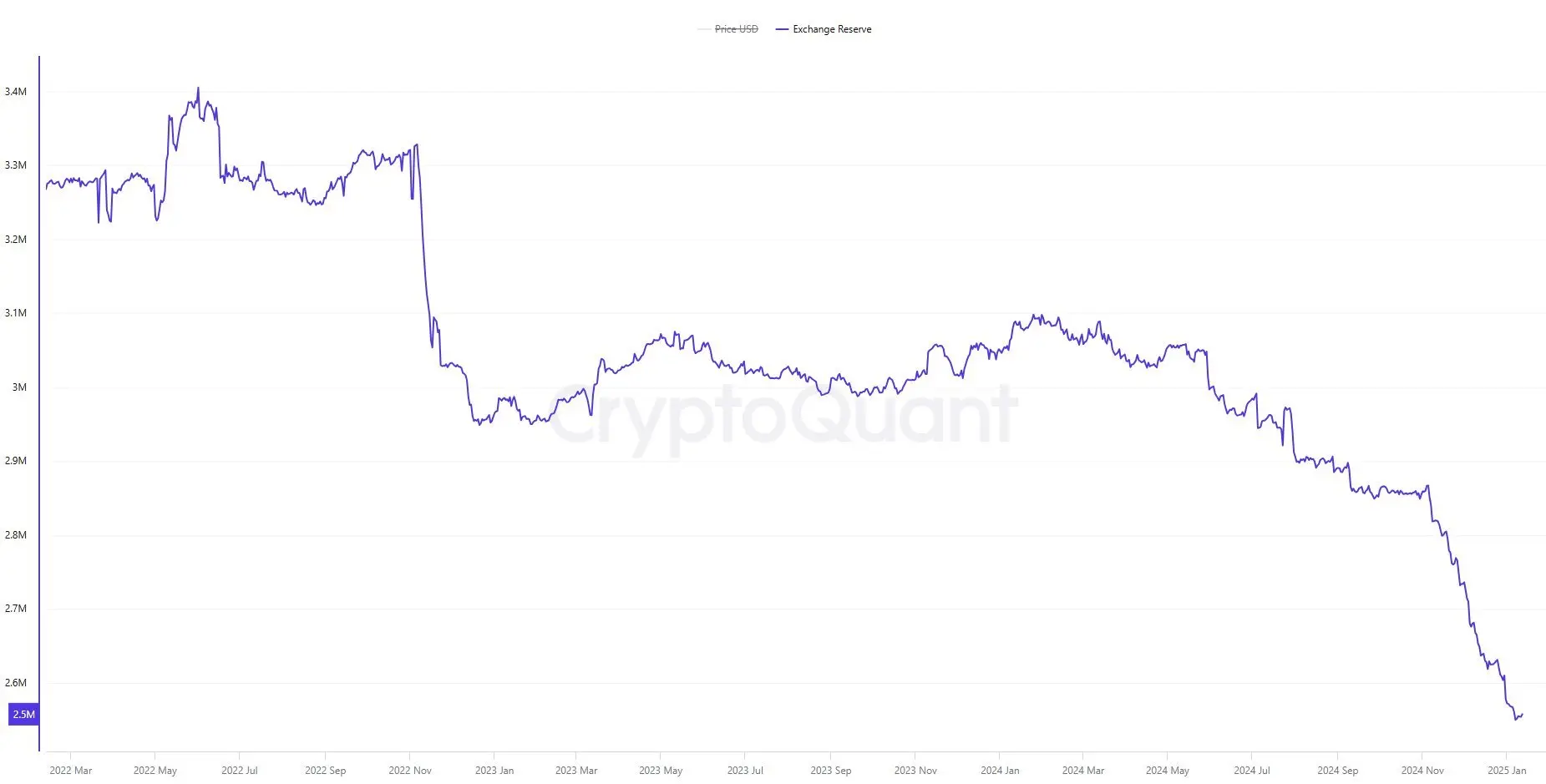 暗号資産取引所のBTC準備が250万枚に減少し、過去3年間で最低水準を記録しました。