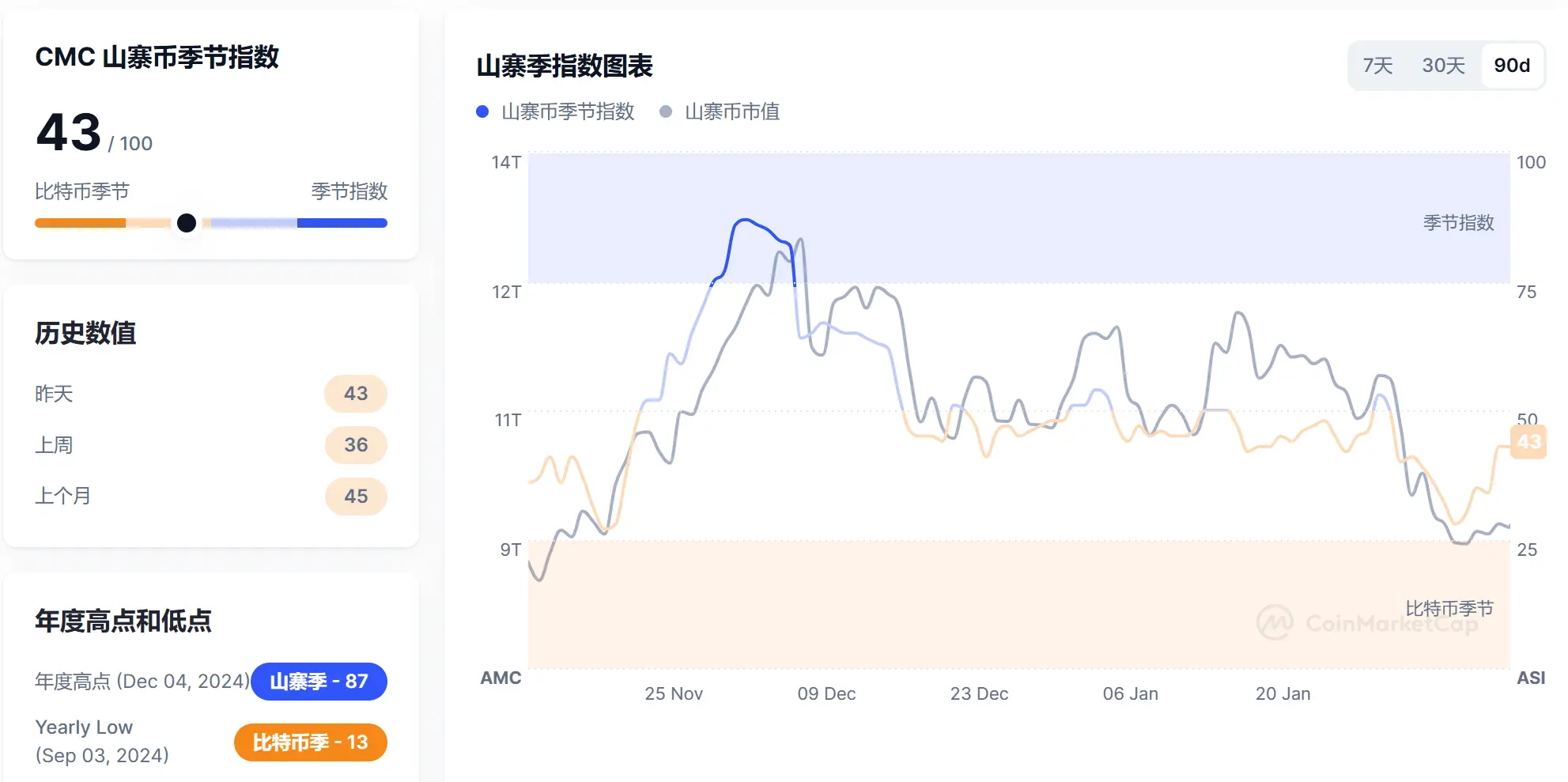数据：山寨币季节指数现报 43
