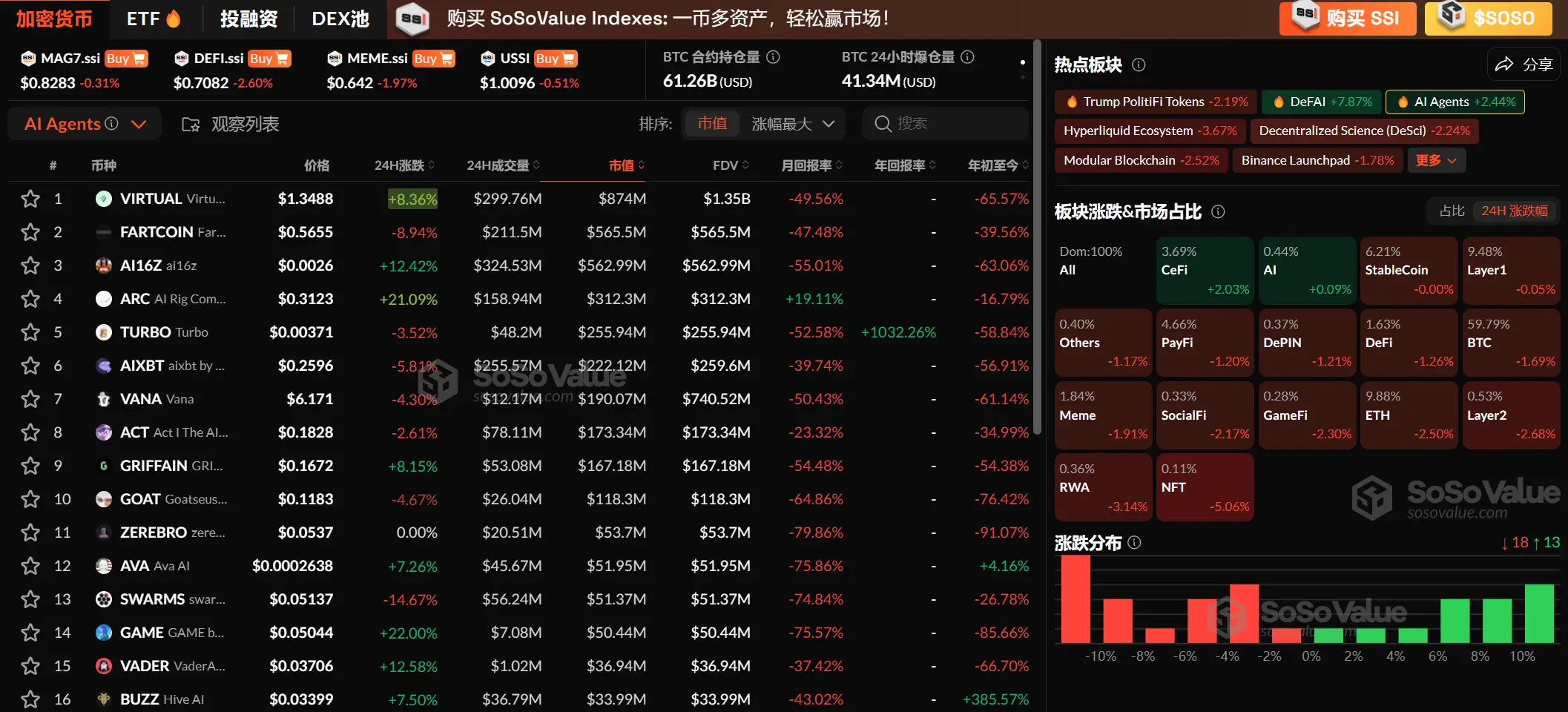 加密市场板块短暂反弹后再度回调，AI Agents 逆势上涨，CeFi 板块表现坚挺