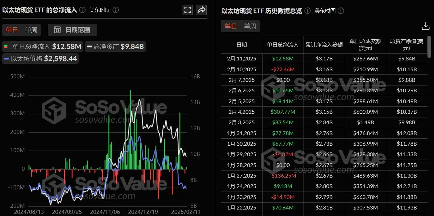 数据：以太坊现货 ETF 昨日总净流入 1257.83 万美元，ETF 净资产比率达 3.14%