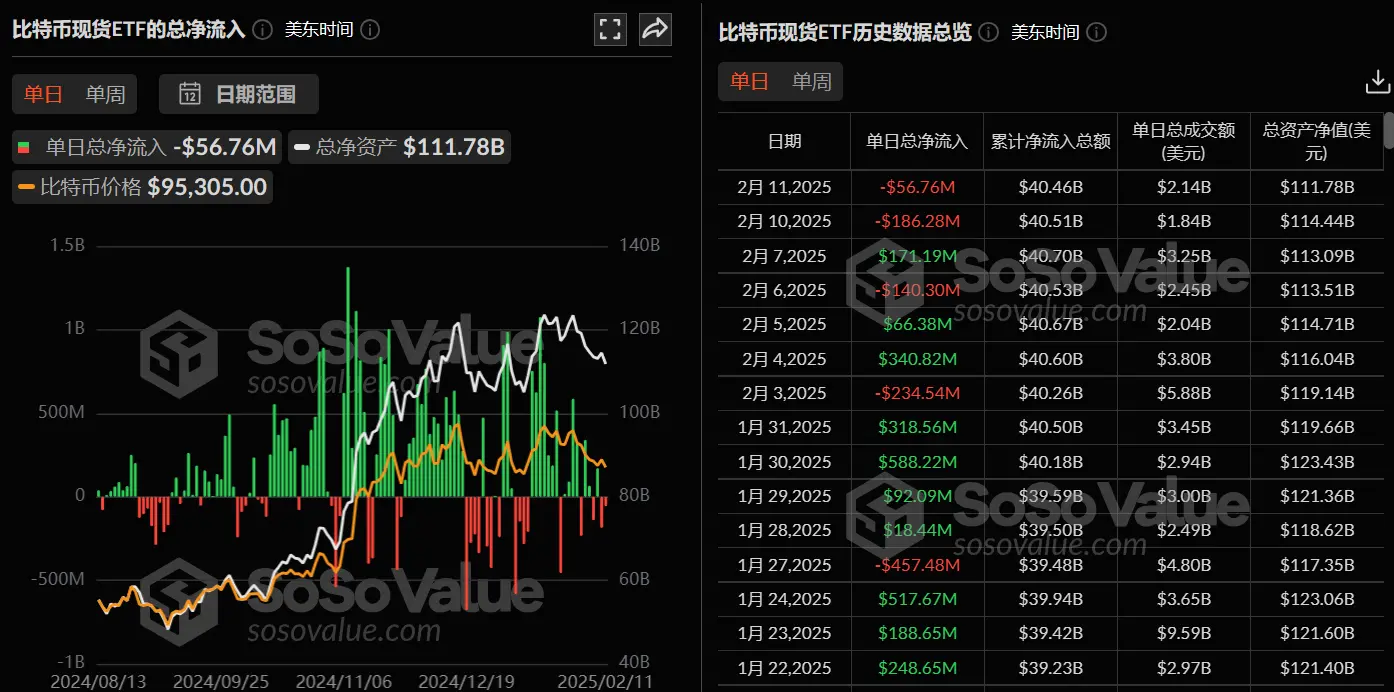 数据：比特币现货 ETF 昨日总净流出 5675.57 万美元，ETF 净资产比率达 5.92%