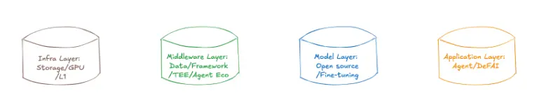 The impact of DeepSeek on Web3 AI upstream and downstream protocols