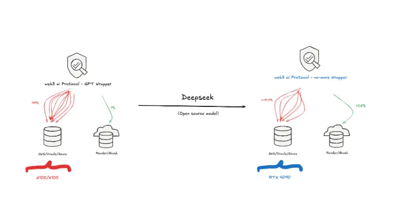 The impact of DeepSeek on Web3 AI upstream and downstream protocols