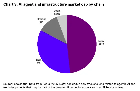 Coinbase: Did the performance of AI agents decline because they were previously overvalued?