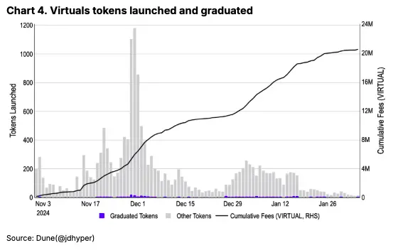 Coinbase: Did the performance of AI agents decline because they were previously overvalued?