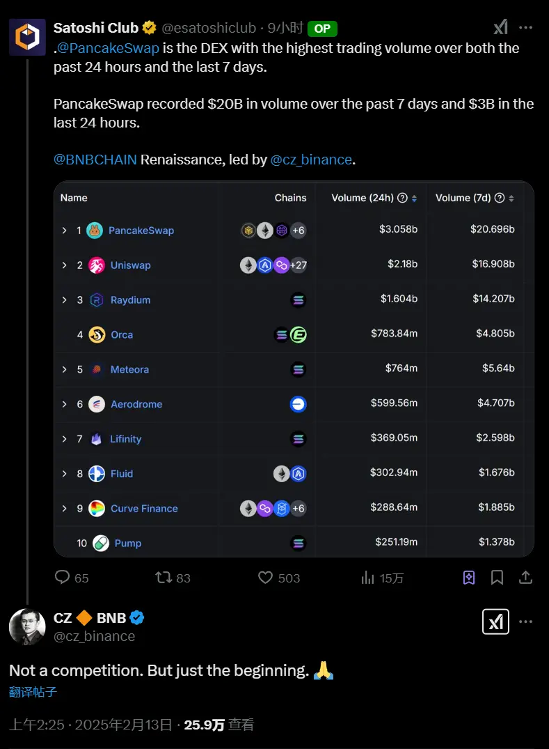 PancakeSwap's trading volume in the past 24 hours and 7 days ranks first among DEXs, Zhao Changpeng responded: it's just the beginning