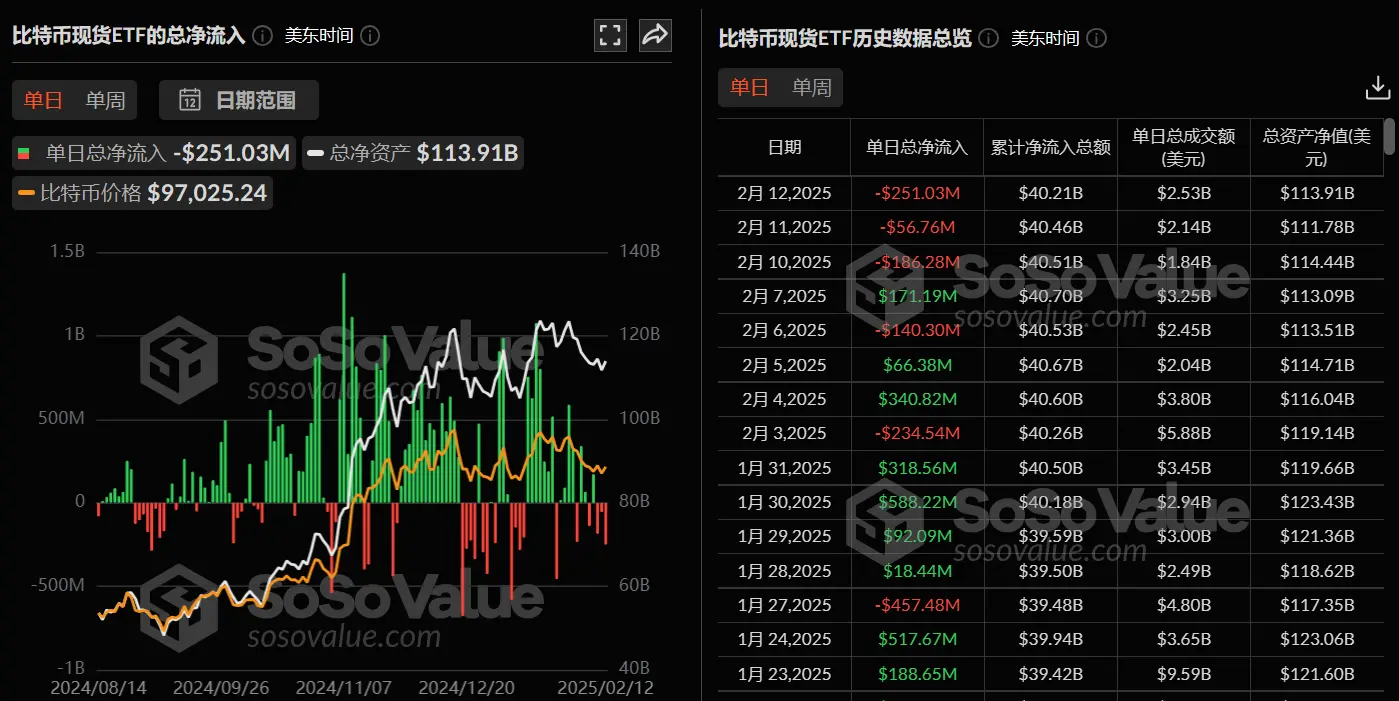 데이터: 비트코인 현물 ETF 어제 총 순유출 2.51억 달러, ETF 순자산 비율 5.92%