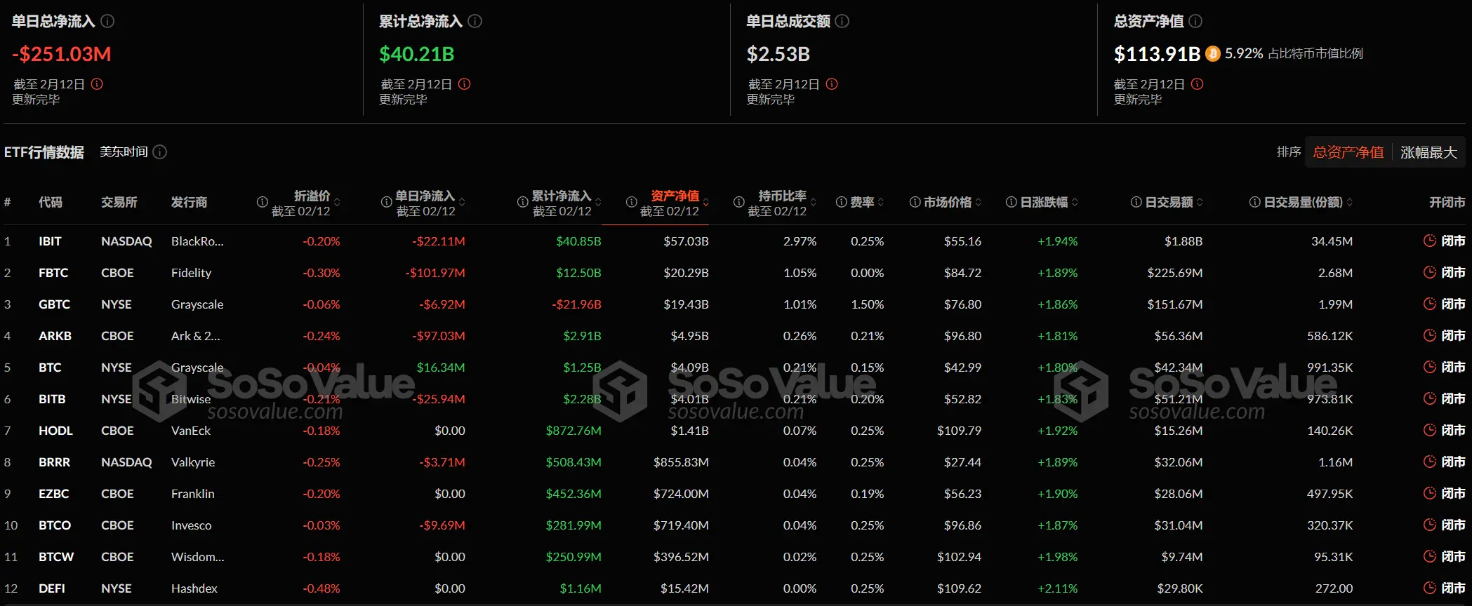 데이터: 비트코인 현물 ETF 어제 총 순유출 2.51억 달러, ETF 순자산 비율 5.92%
