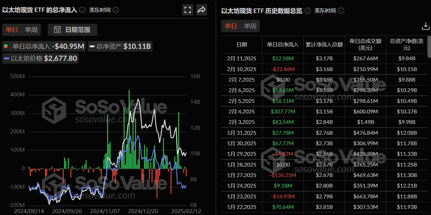 データ：イーサリアム現物ETFは昨日、総ネット流出が4094.80万ドルで、ETF純資産比率は3.13%に達しました。