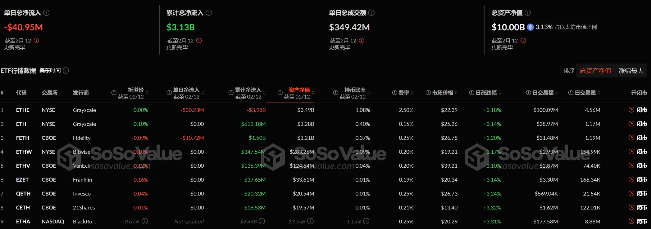 データ：イーサリアム現物ETFは昨日、総ネット流出が4094.80万ドルで、ETF純資産比率は3.13%に達しました。