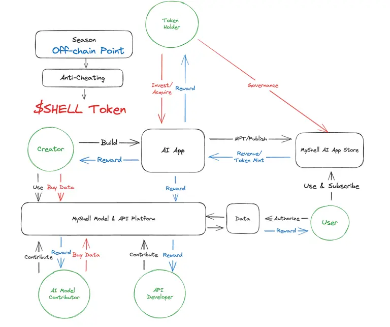 $SHELL oversubscribed 40 times, it's time to understand Myshell's products and token economics