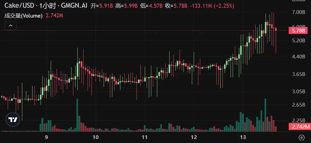 “BSC 系”涨幅霸榜,CZ 热能带动 BNBChain 生态一飞冲天吗?