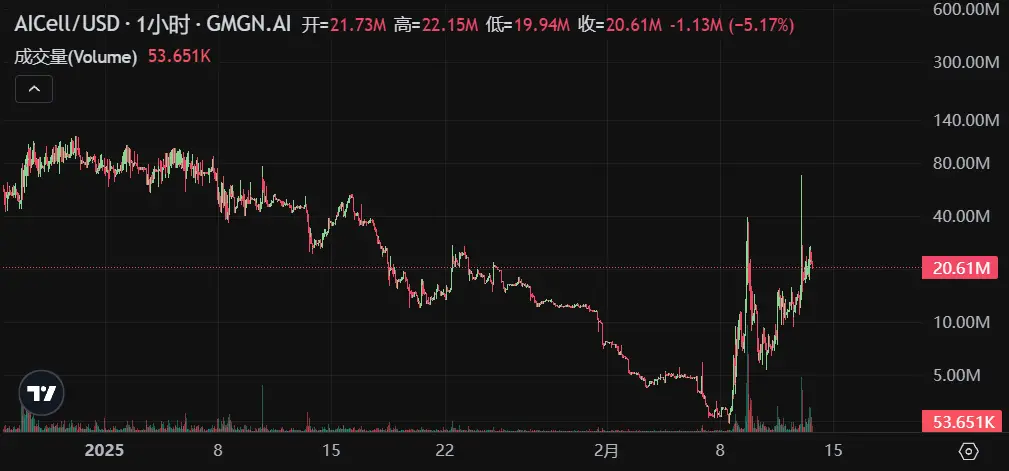 “BSC 系”涨幅霸榜,CZ 热能带动 BNBChain 生态一飞冲天吗?