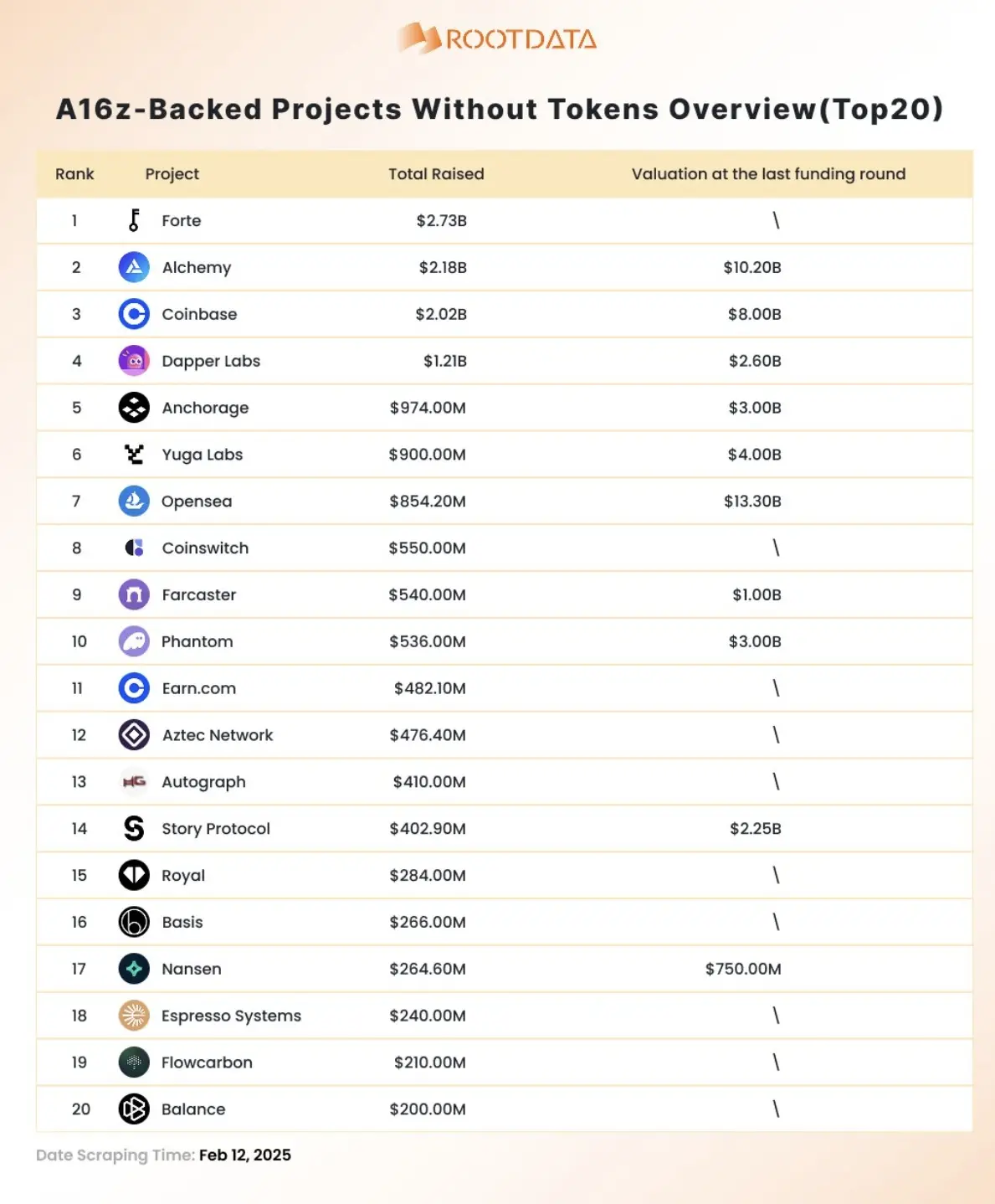 RootData 发布 A16z 投资的无代币项目概览图，Story Protocol 是其唯一连续主导三轮融资的项目