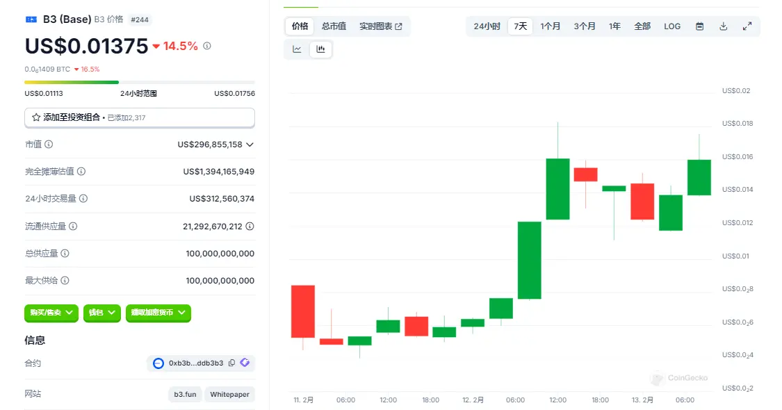B3 代币 3 天拉 4 倍:散户的狂欢还是资本再收割?