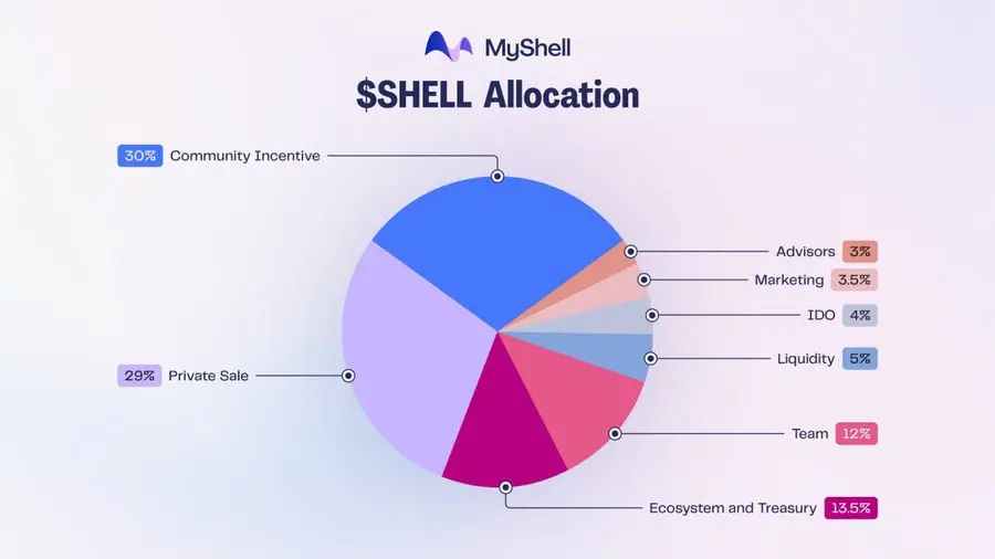 MyShell releases token economics: 30% allocated to community incentives