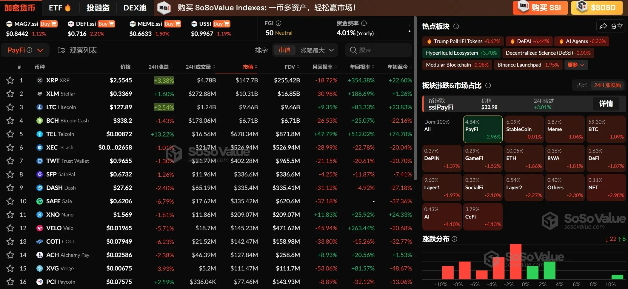 暗号資産市場のセクターの大半が調整している中、PayFiセクターは逆に2.96%上昇し、Hyperliquidは依然として堅調です。