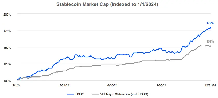详解Coinbase最新财报:2024年全年收入近66亿美元,Q4实现三年最大季度营收
