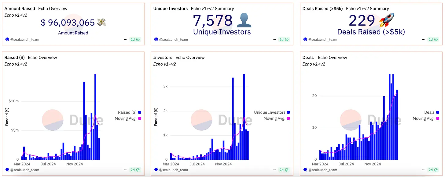 The transition of token issuance from venture capital-led to community-driven: Is community fundraising a good idea or a trap?