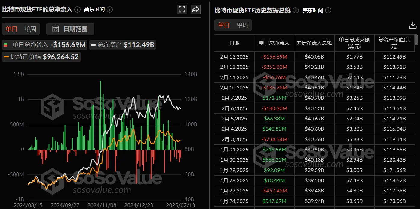 データ：ビットコイン現物ETFは昨日総純流出1.57億ドル、4日連続の純流出、HODLは昨日の取引後に1対4の株式分割を行った。