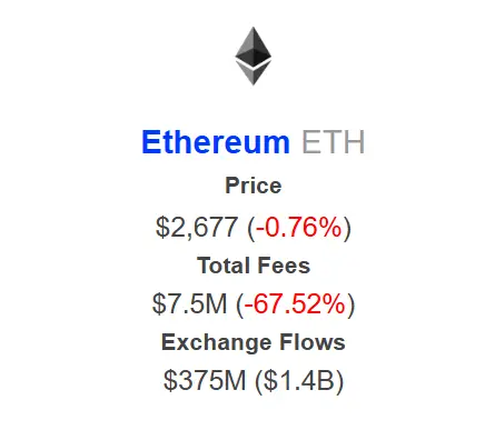 IntoTheBlock: 연료 한도 조정으로 인해 이더리움 네트워크 수수료가 이번 주 70% 이상 하락했습니다