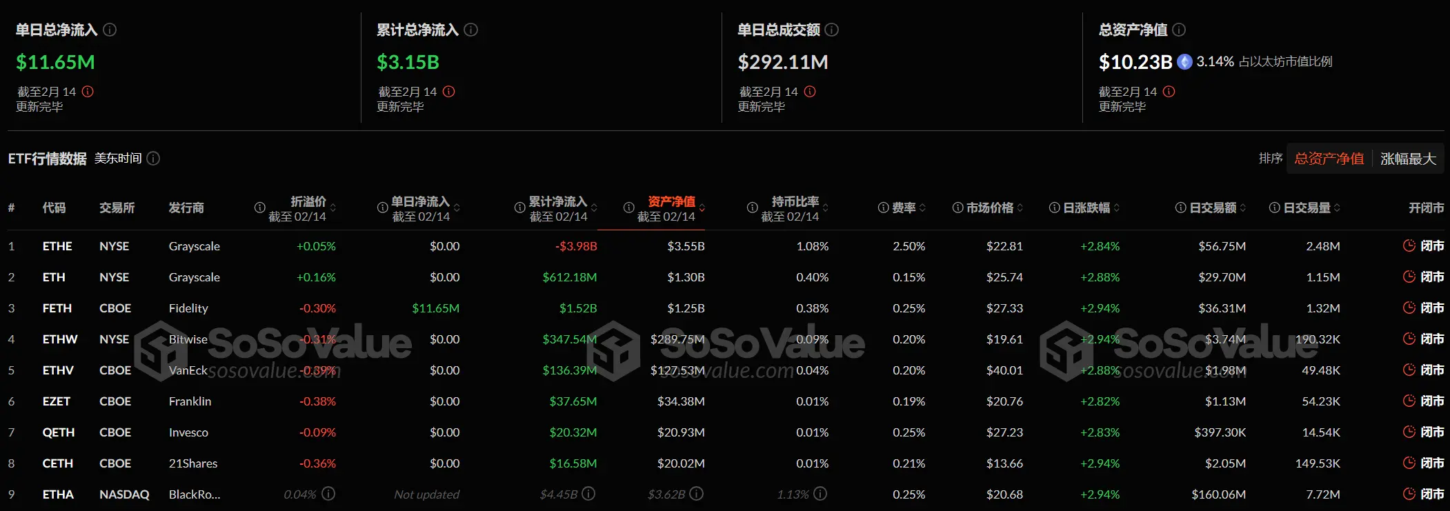 数据:以太坊现货 ETF 昨日总净流入 1165.04 万美元,ETF 净资产比率达 3.15%
