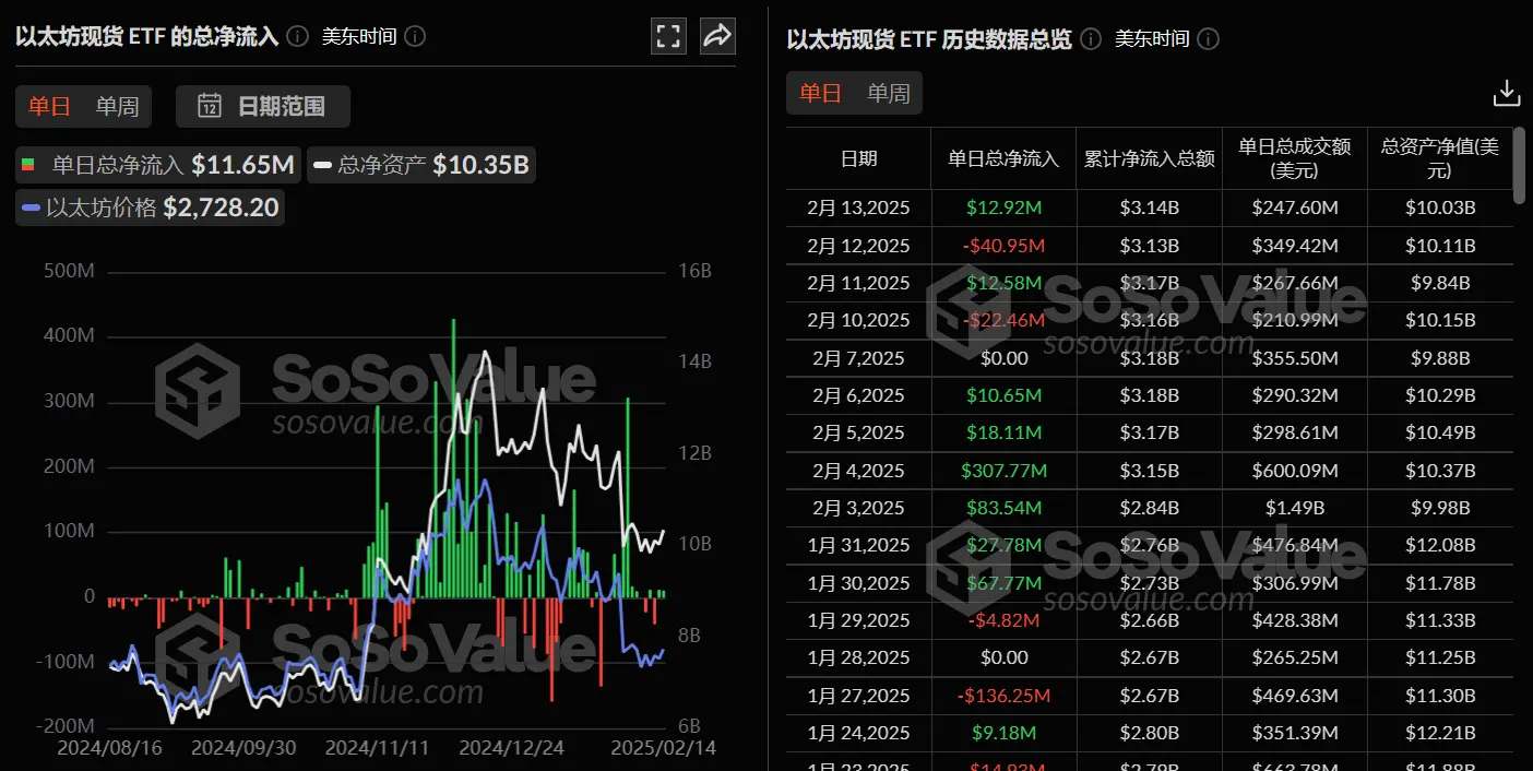 数据：以太坊现货 ETF 昨日总净流入 1165.04 万美元，ETF 净资产比率达 3.15%