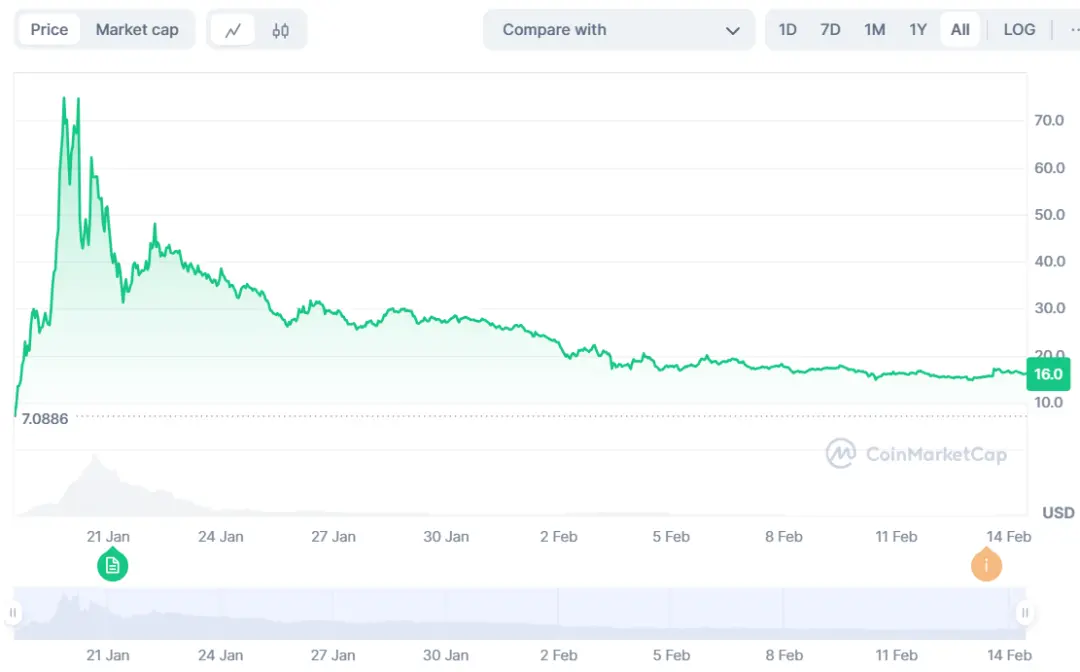 Market performance below expectations, are Trump's crypto policies being underestimated?