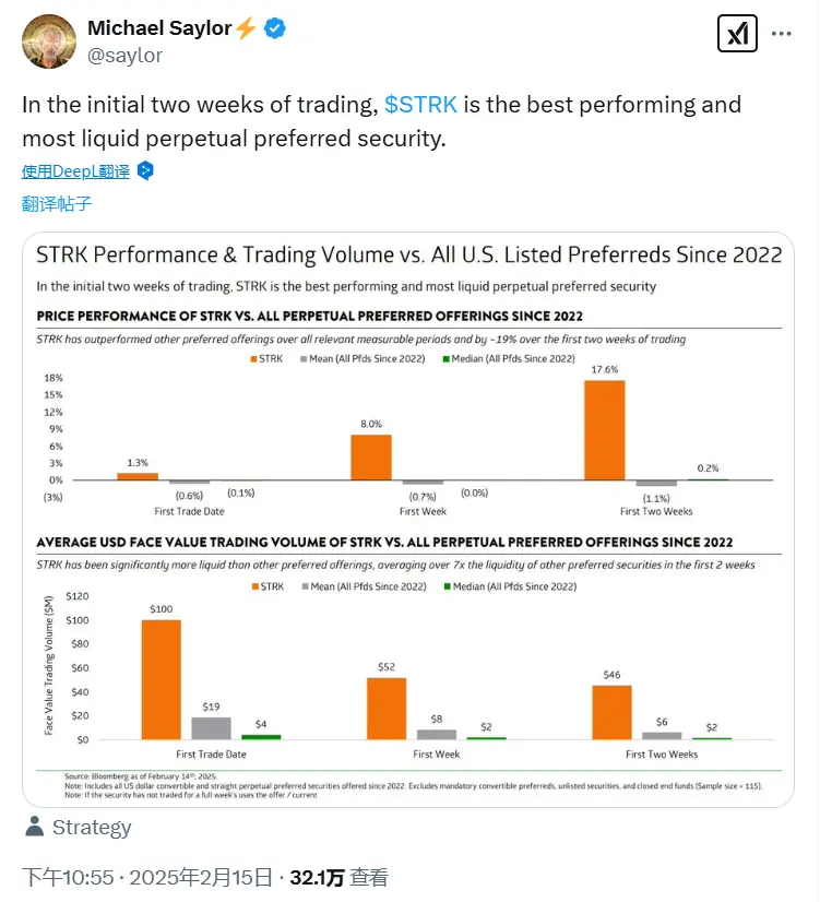 Michael Saylor：STRK 在最初两周交易中是表现最佳的永续优先证券