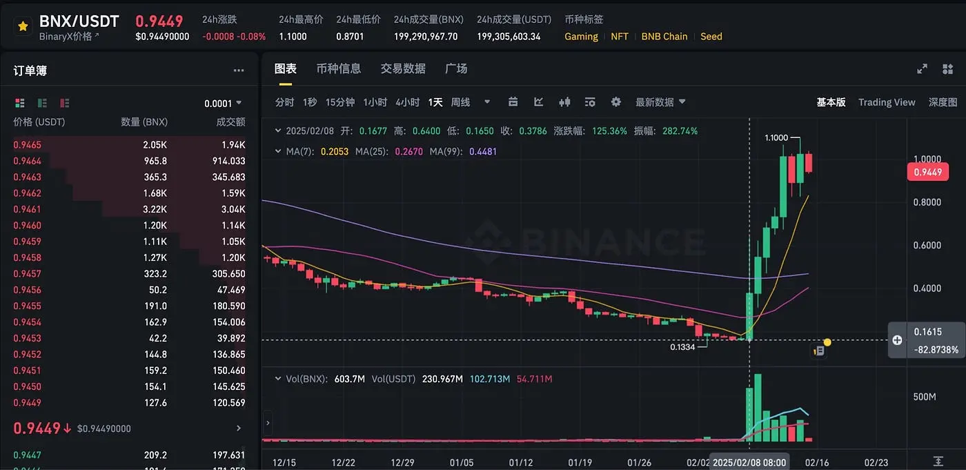 Four.meme leads the Binance ecosystem market surge, $BNX may further unleash its potential