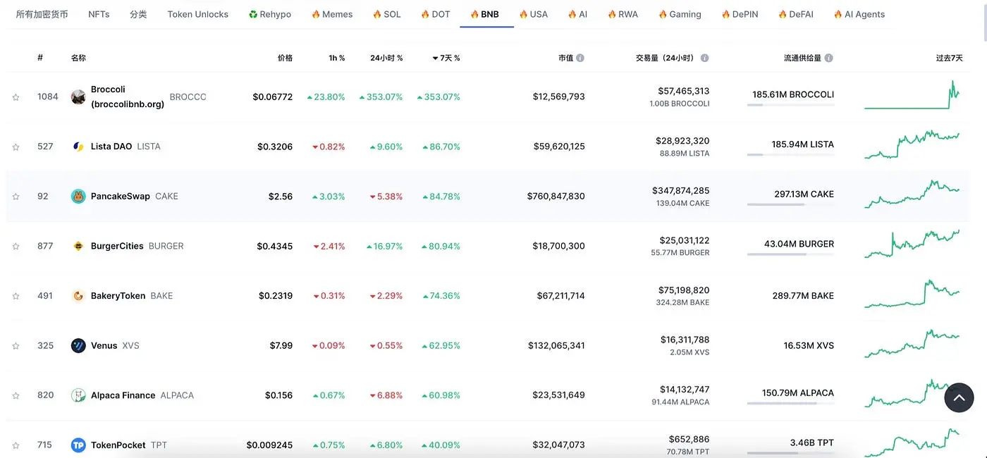 Four.meme leads the Binance ecosystem market surge, $BNX may further unleash its potential