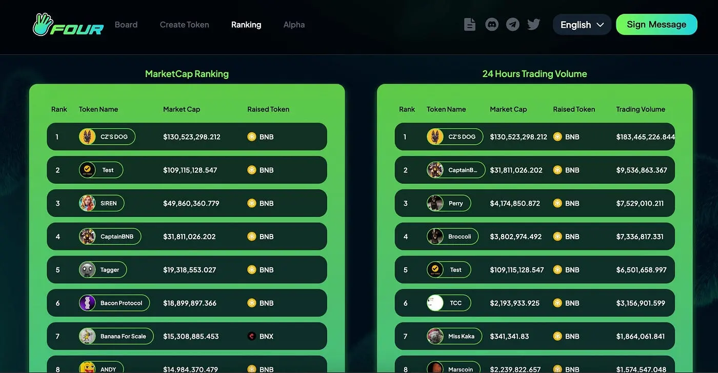 Four.meme leads the Binance ecosystem market surge, $BNX may further unleash its potential
