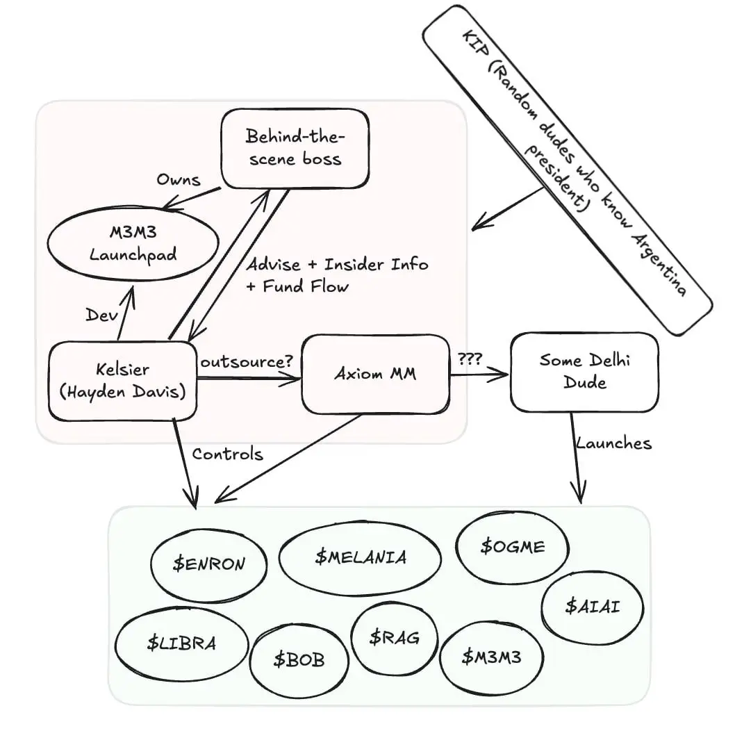 Solayer 团队成员发布其根据链上信息制作的 LIBRA 相关方关系图